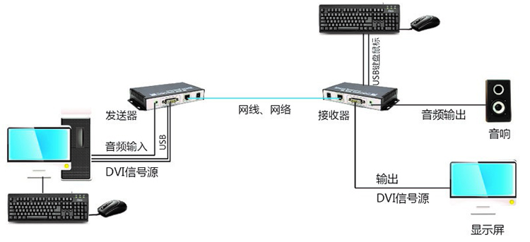 1~2E1+1~4路以太網(wǎng)+1~8路電話/磁石電話通過光口+被復線1+1保護傳輸YTBFX-OMUX多業(yè)務(wù)傳輸設(shè)備